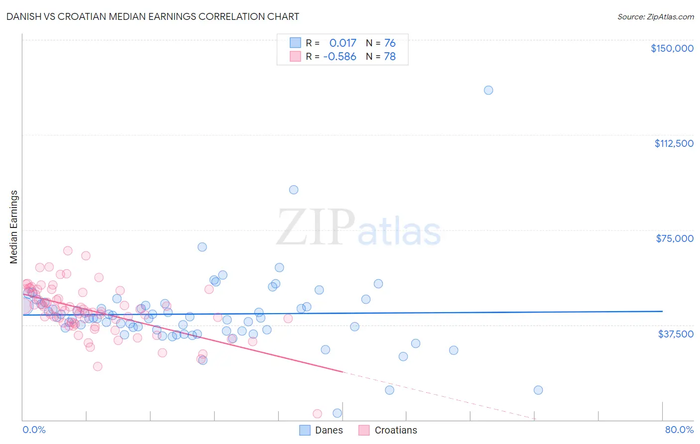 Danish vs Croatian Median Earnings