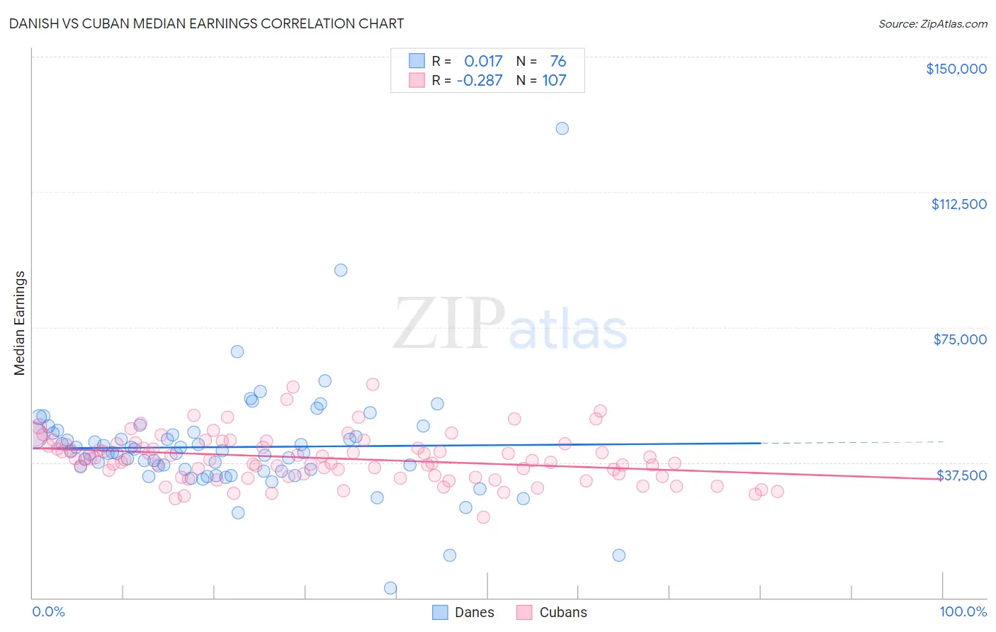 Danish vs Cuban Median Earnings
