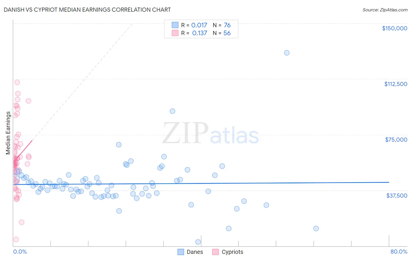 Danish vs Cypriot Median Earnings