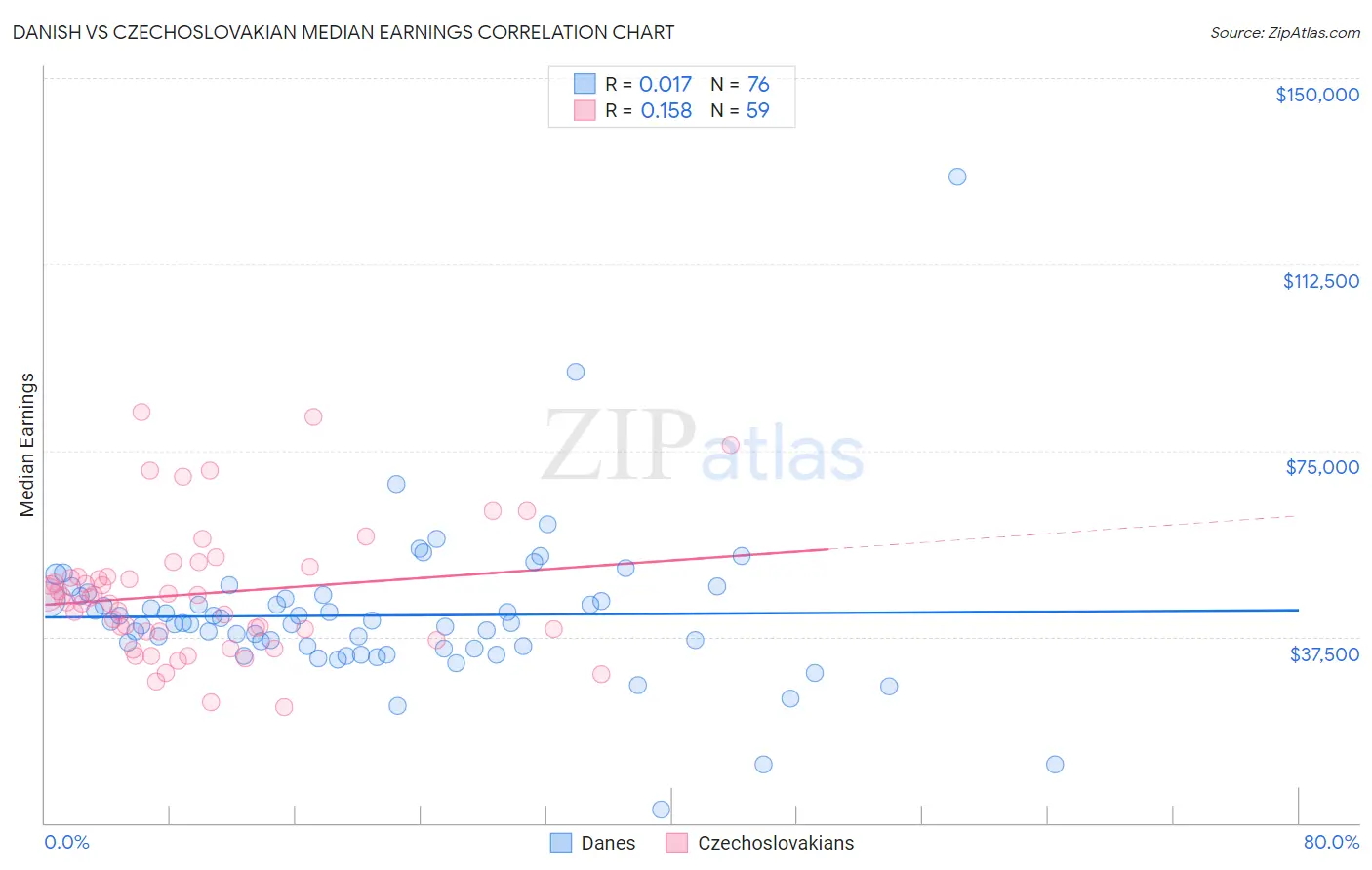 Danish vs Czechoslovakian Median Earnings