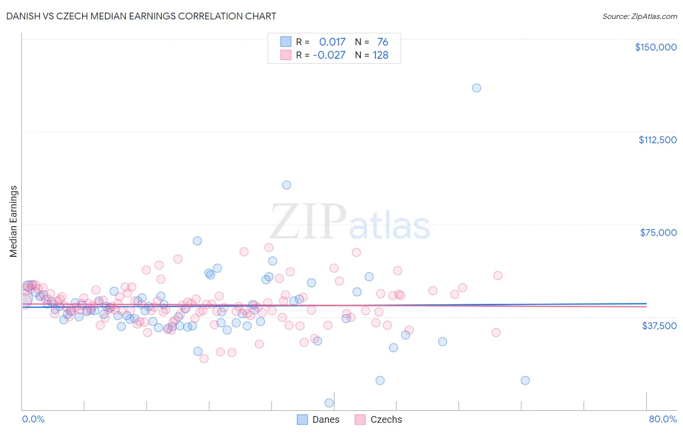 Danish vs Czech Median Earnings