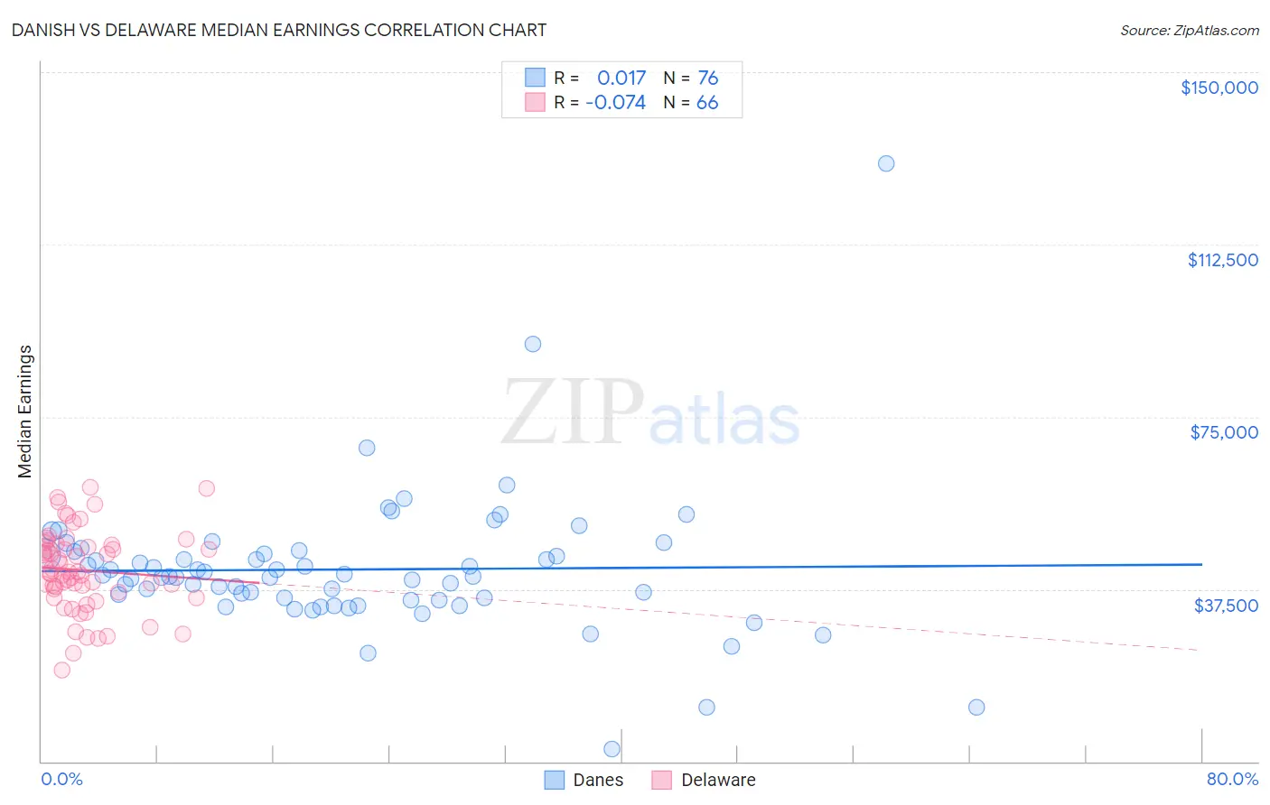 Danish vs Delaware Median Earnings