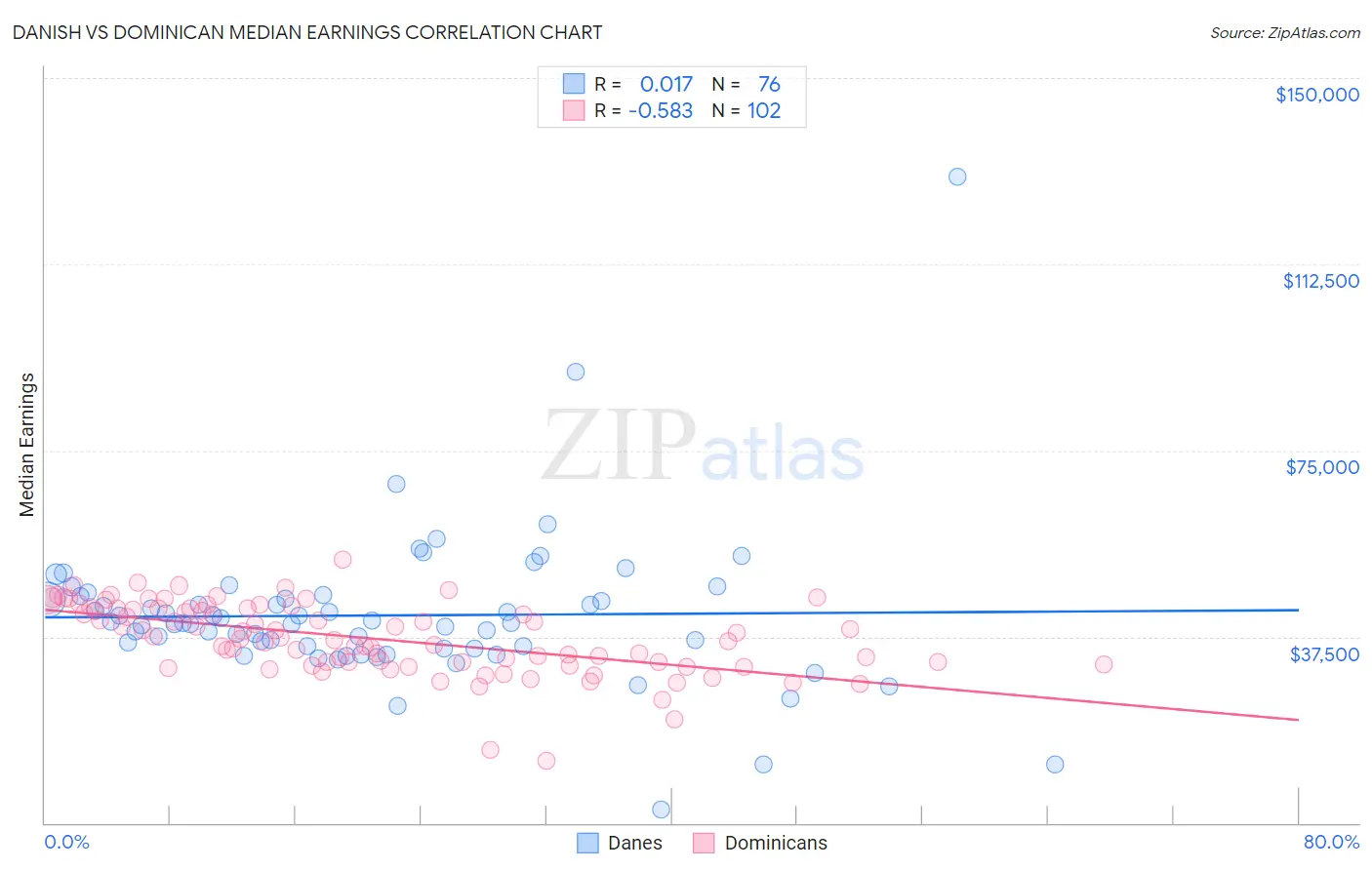 Danish vs Dominican Median Earnings
