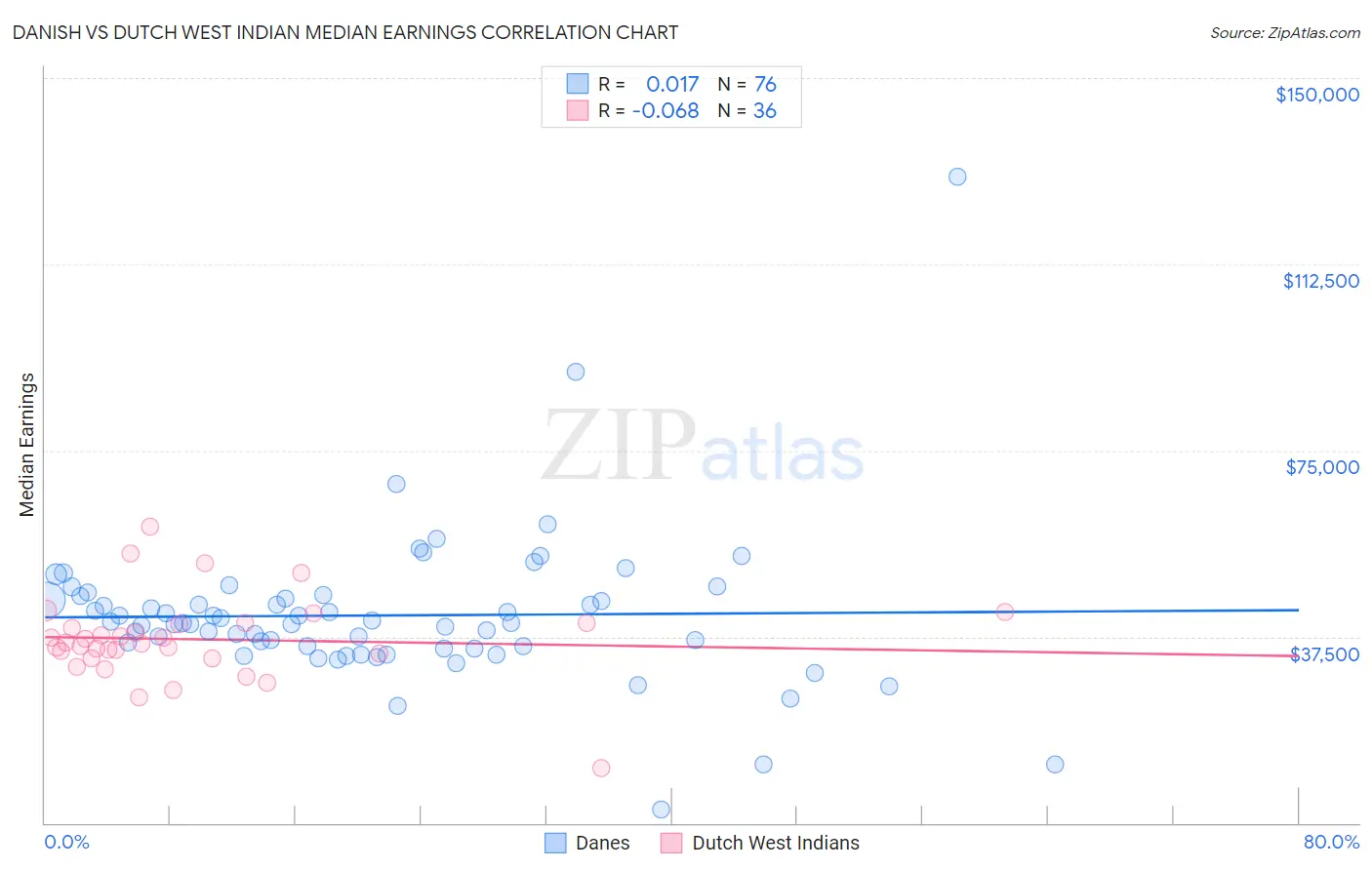Danish vs Dutch West Indian Median Earnings