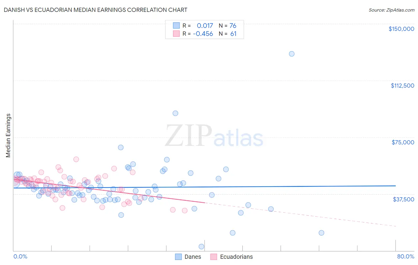 Danish vs Ecuadorian Median Earnings