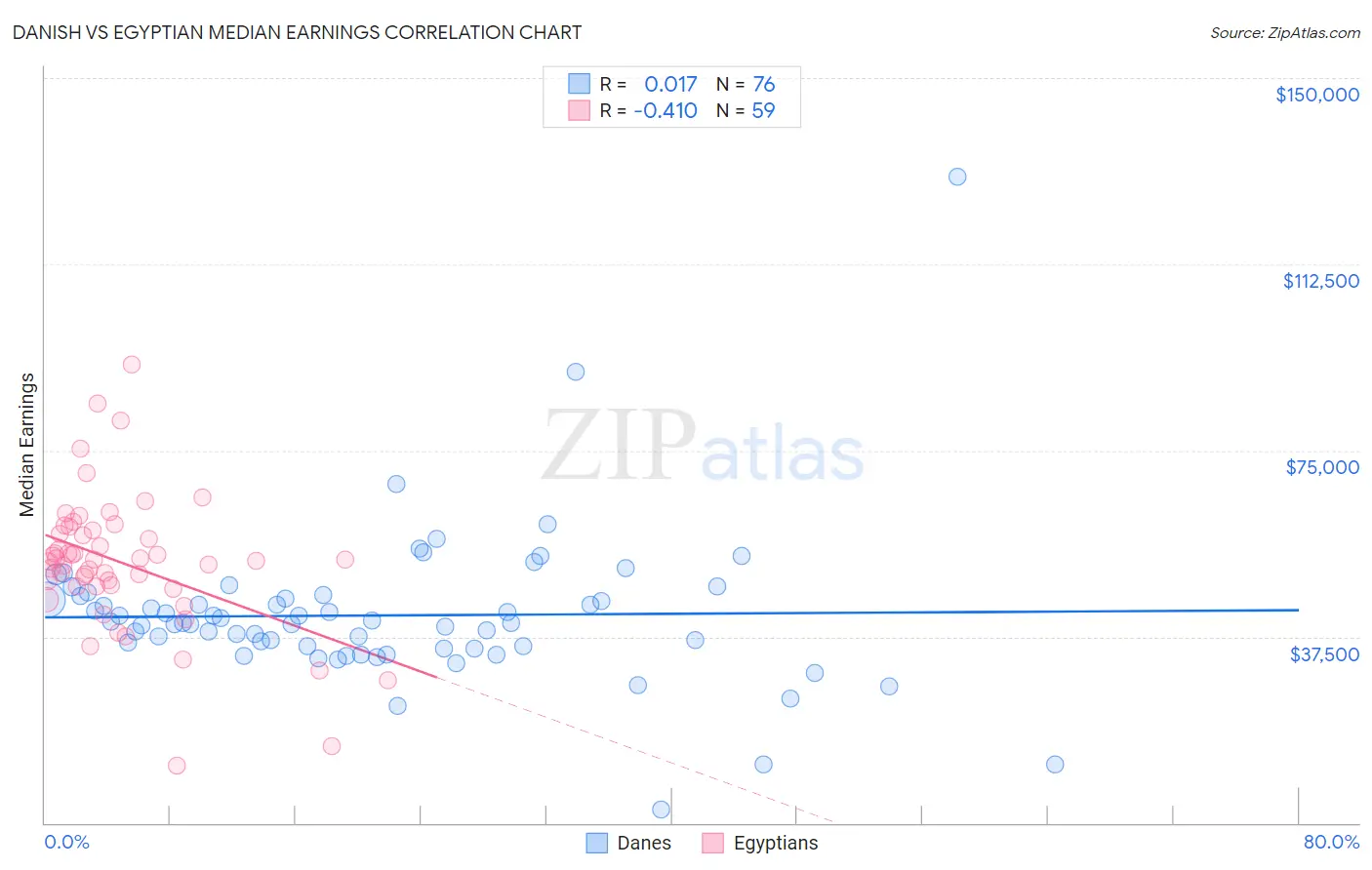 Danish vs Egyptian Median Earnings