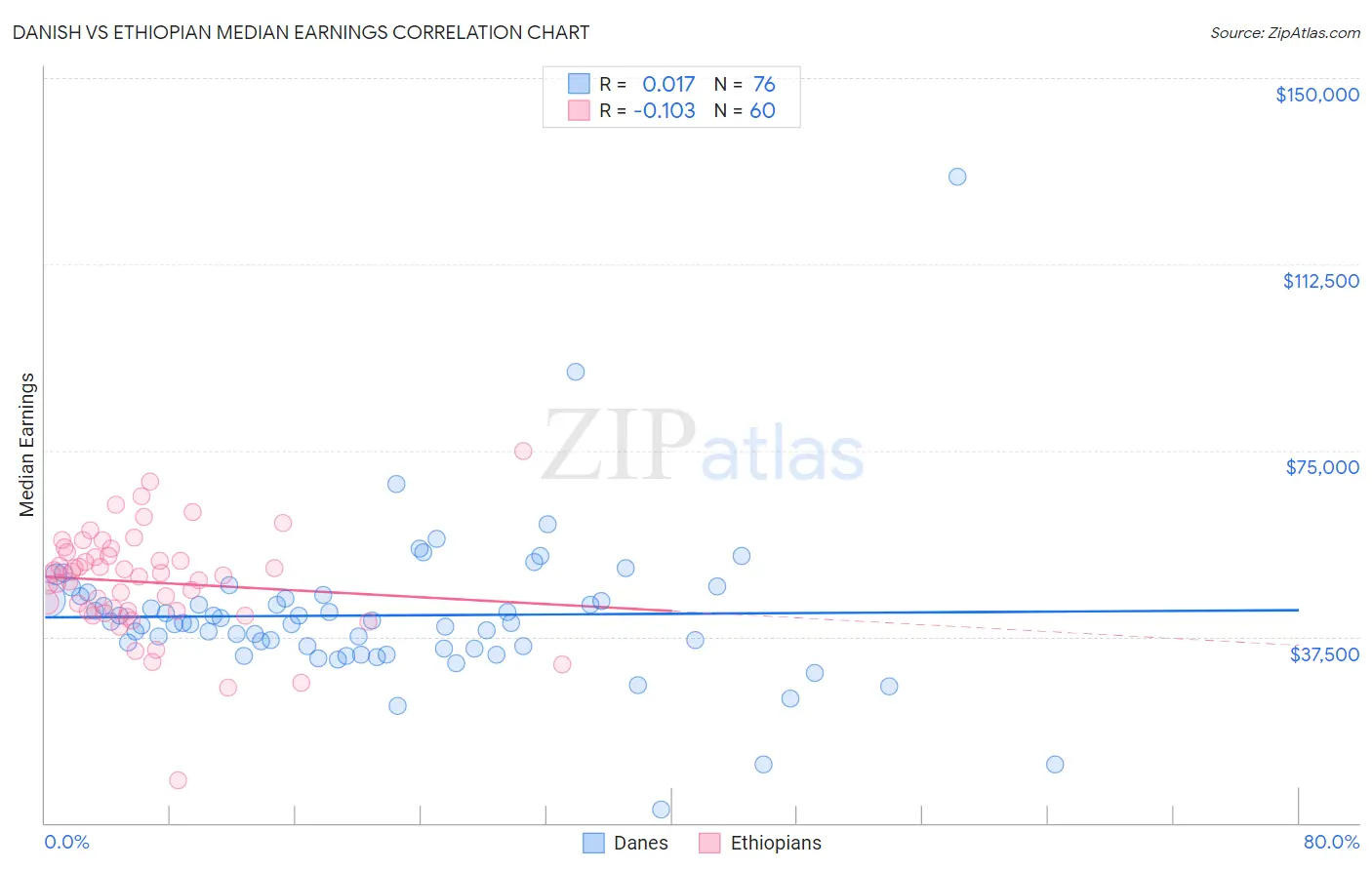 Danish vs Ethiopian Median Earnings