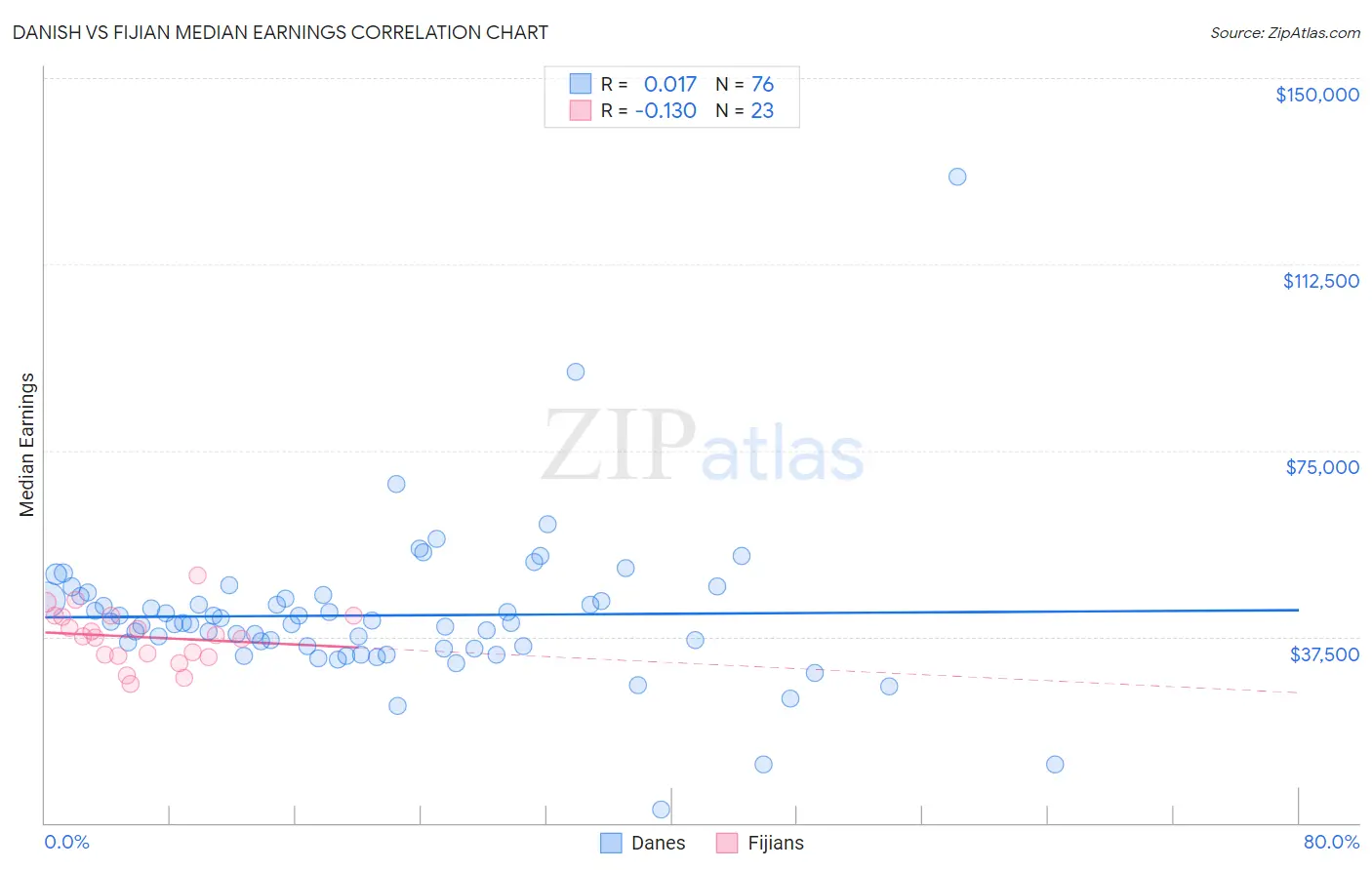 Danish vs Fijian Median Earnings