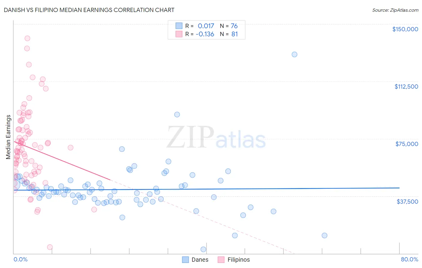 Danish vs Filipino Median Earnings