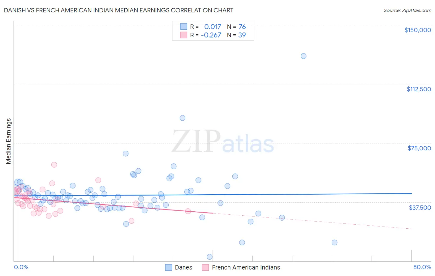 Danish vs French American Indian Median Earnings