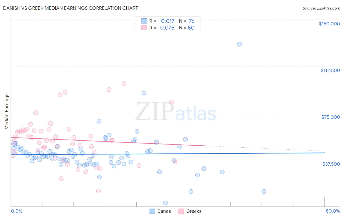 Danish vs Greek Median Earnings