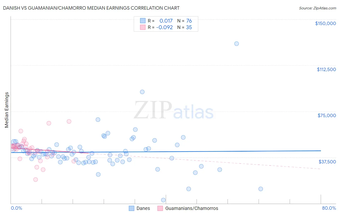 Danish vs Guamanian/Chamorro Median Earnings