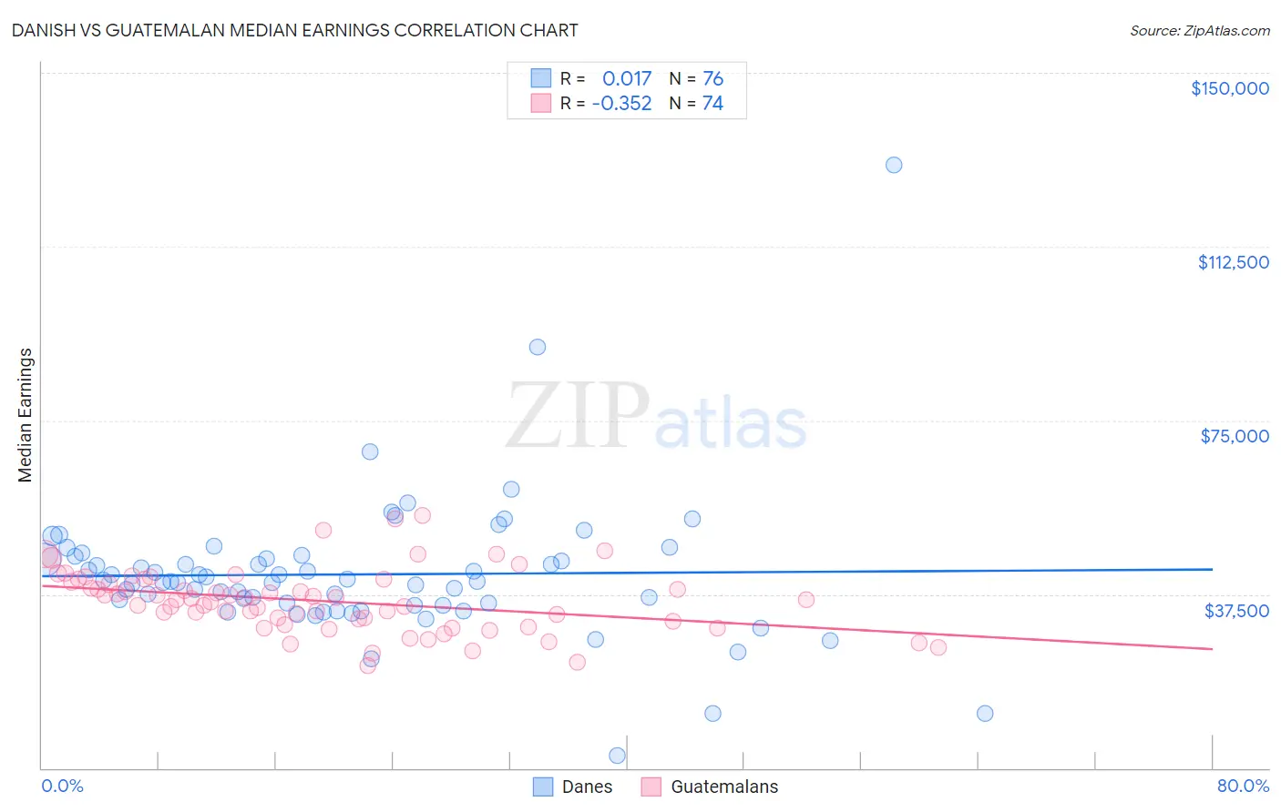 Danish vs Guatemalan Median Earnings