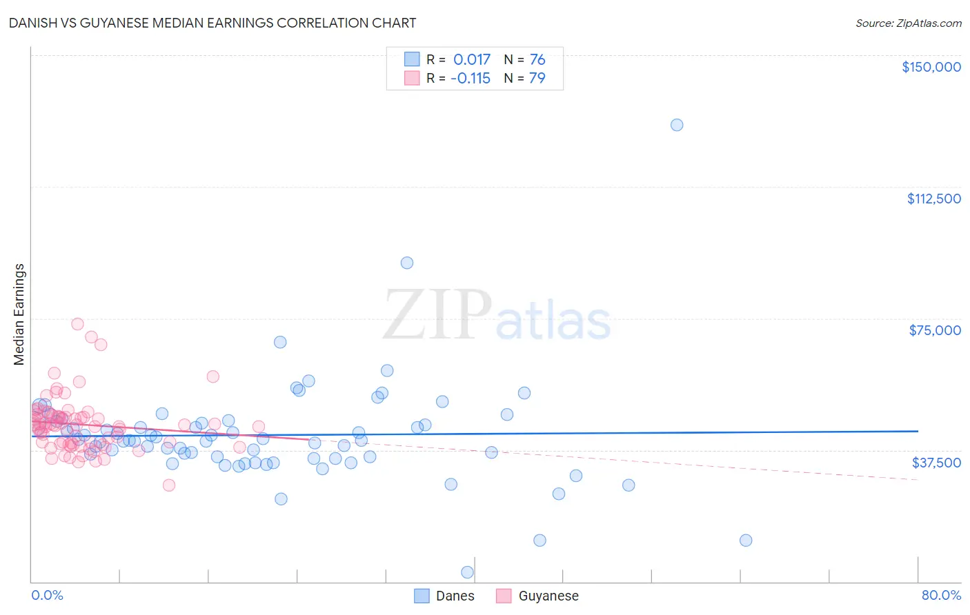 Danish vs Guyanese Median Earnings