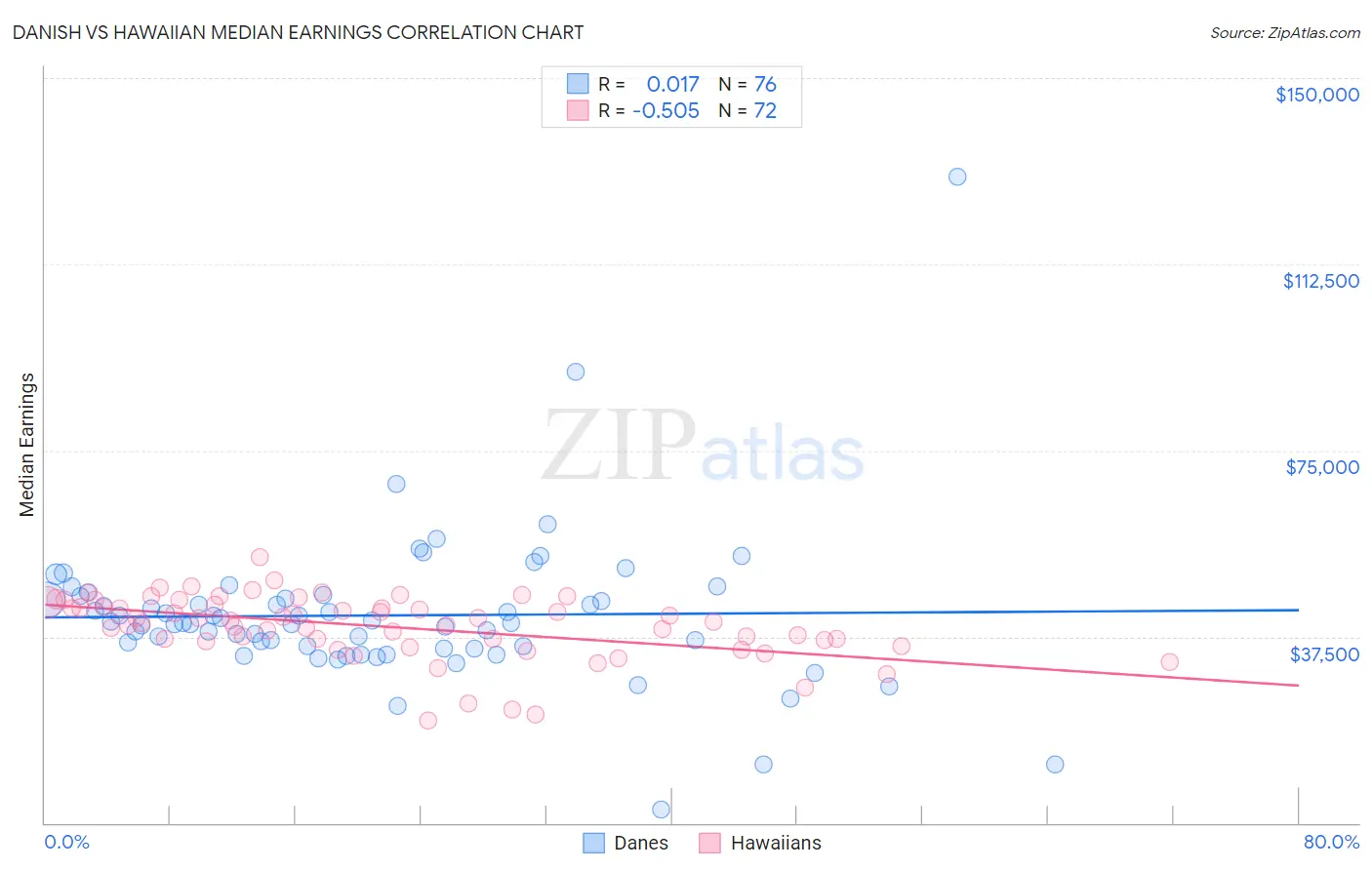 Danish vs Hawaiian Median Earnings