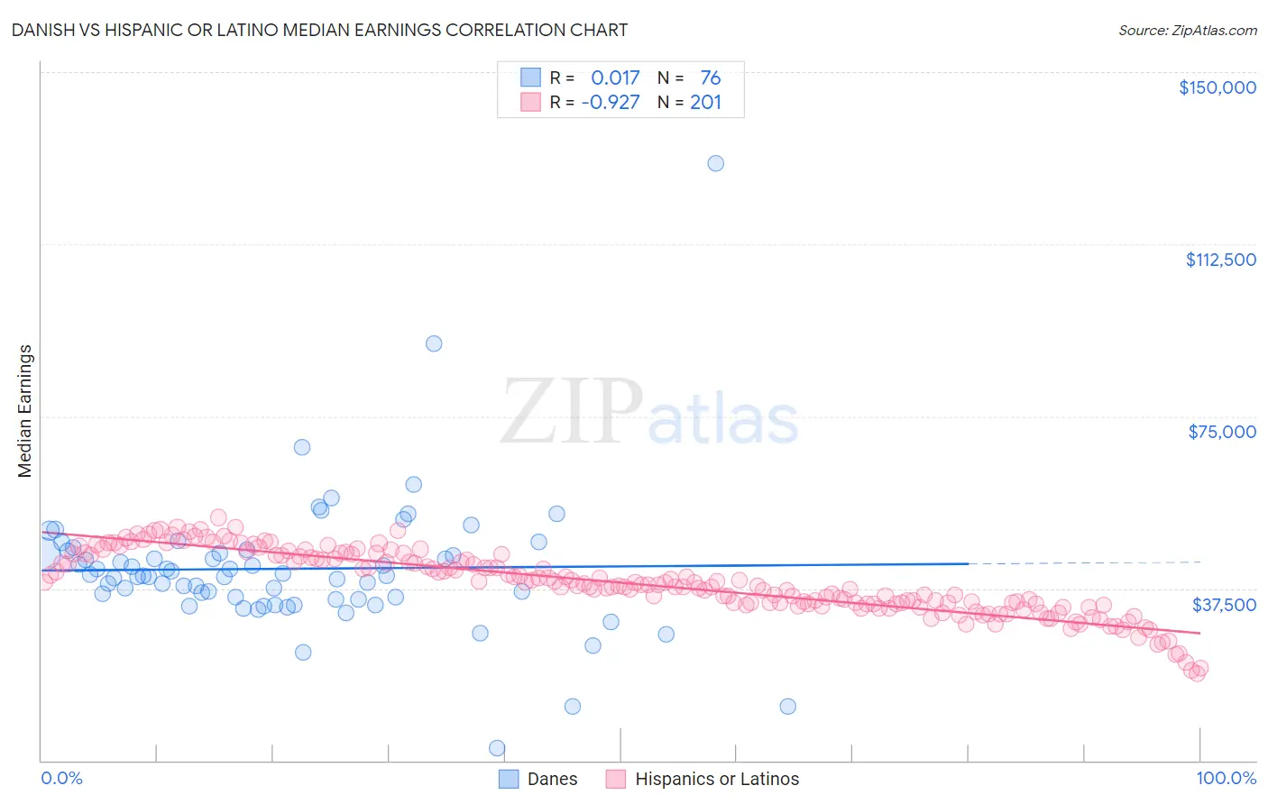 Danish vs Hispanic or Latino Median Earnings