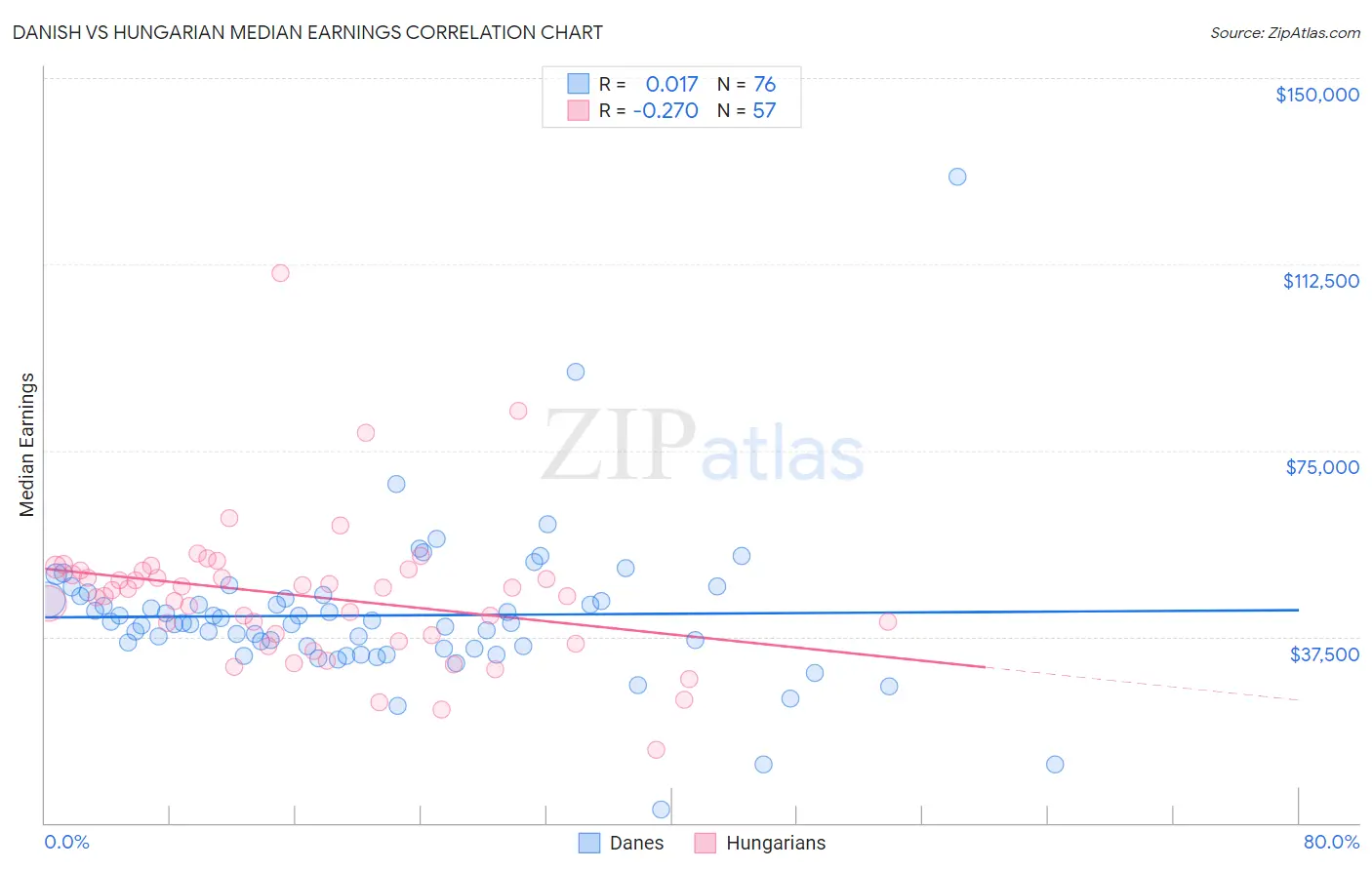 Danish vs Hungarian Median Earnings