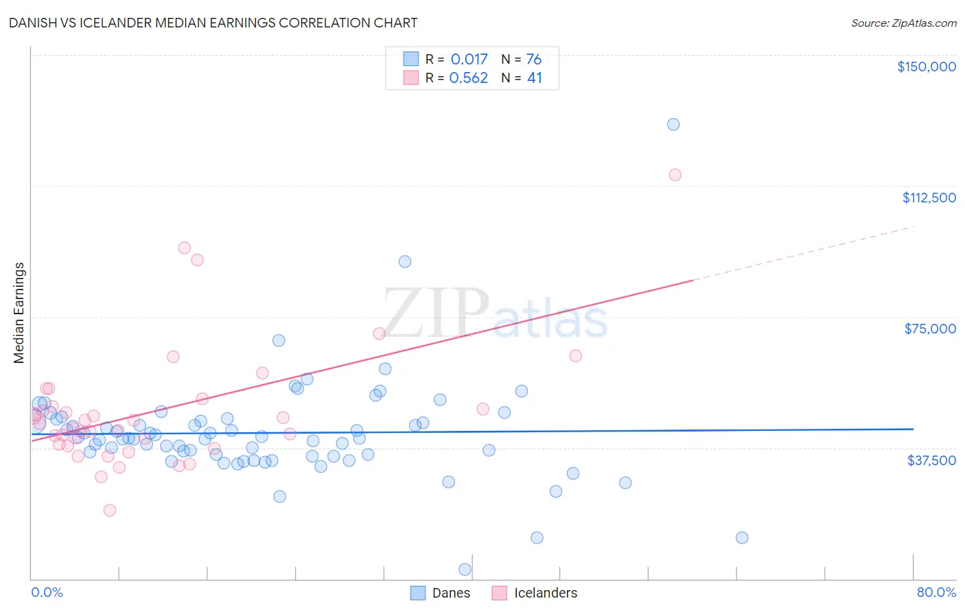 Danish vs Icelander Median Earnings