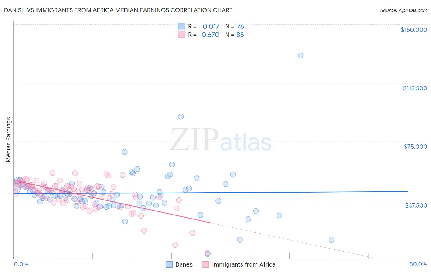 Danish vs Immigrants from Africa Median Earnings