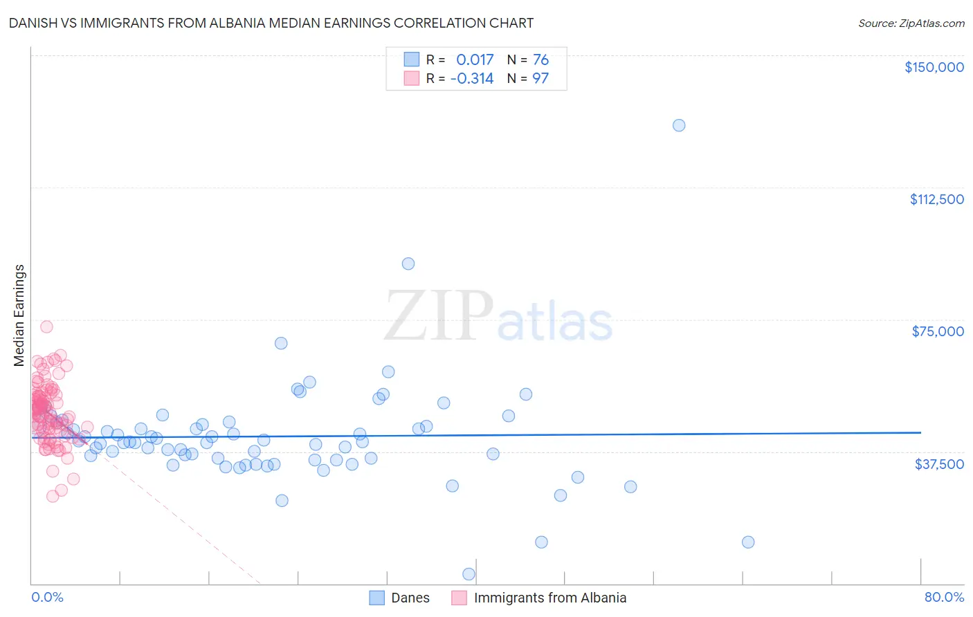 Danish vs Immigrants from Albania Median Earnings