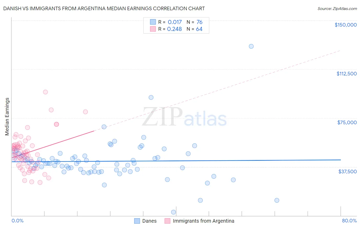 Danish vs Immigrants from Argentina Median Earnings