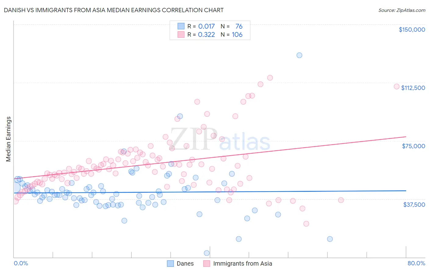 Danish vs Immigrants from Asia Median Earnings