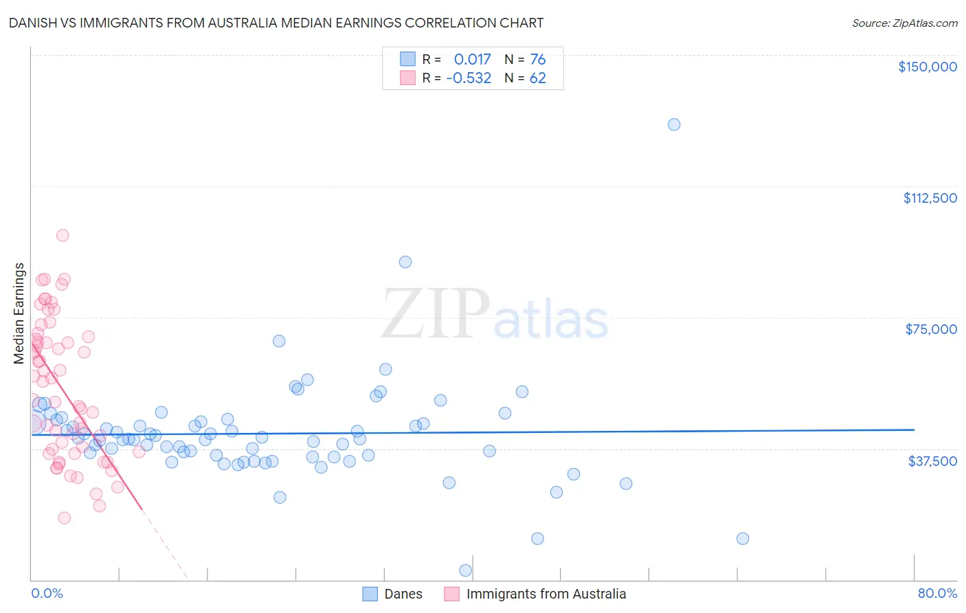 Danish vs Immigrants from Australia Median Earnings