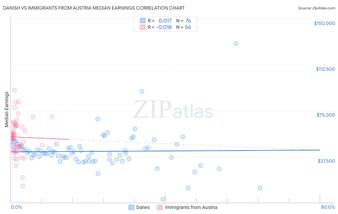 Danish vs Immigrants from Austria Median Earnings