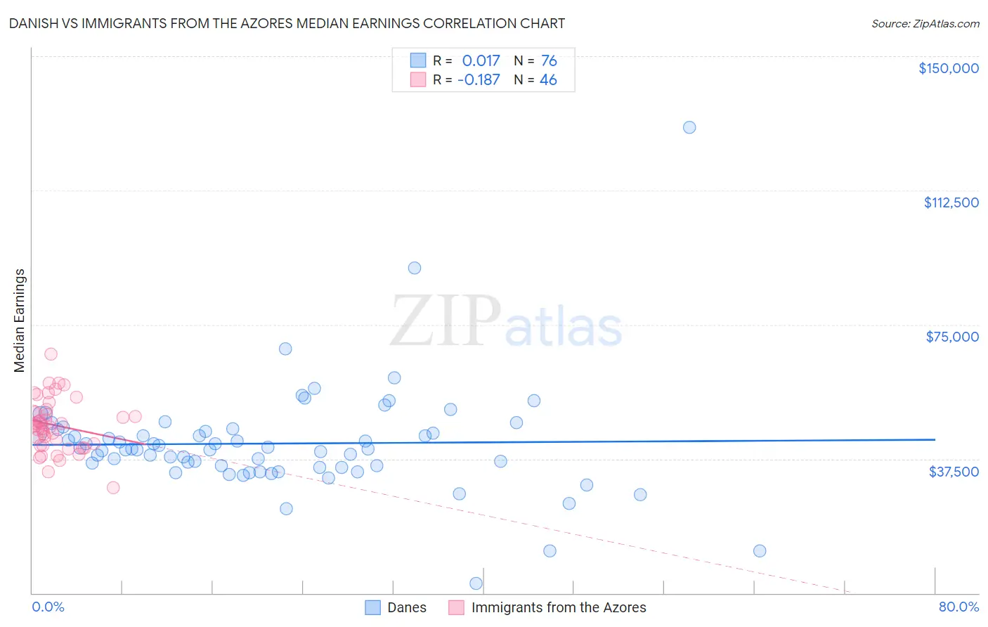 Danish vs Immigrants from the Azores Median Earnings