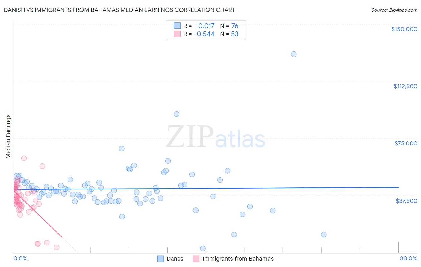 Danish vs Immigrants from Bahamas Median Earnings