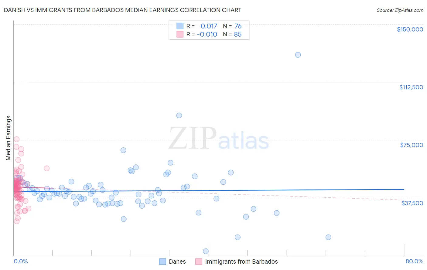 Danish vs Immigrants from Barbados Median Earnings