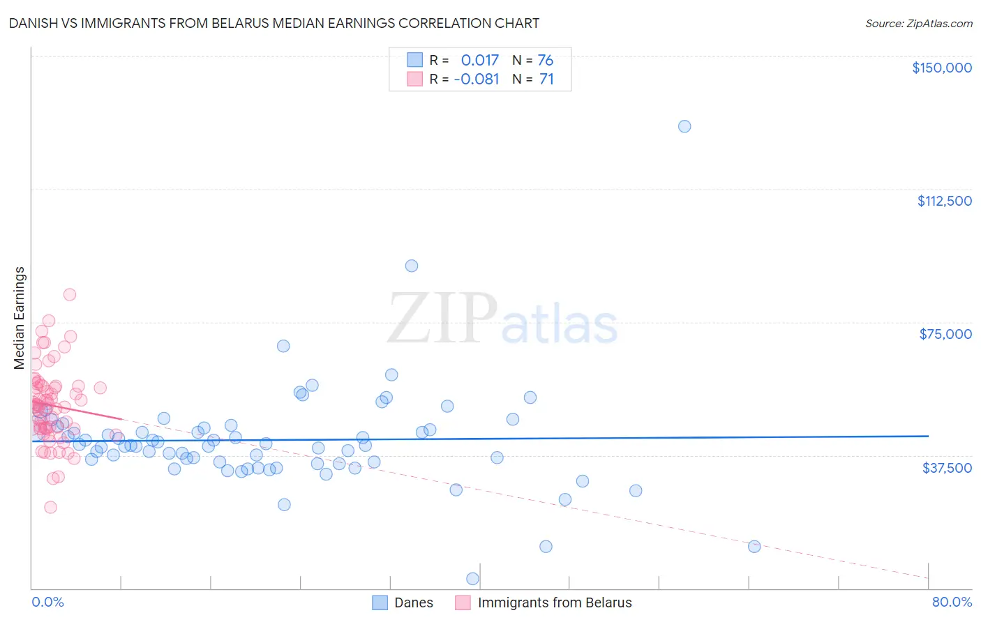 Danish vs Immigrants from Belarus Median Earnings