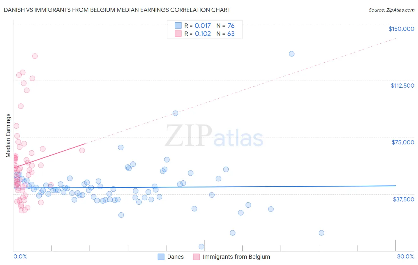 Danish vs Immigrants from Belgium Median Earnings