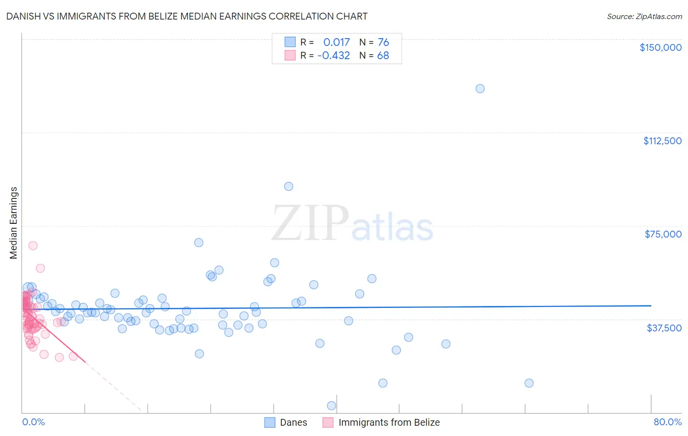 Danish vs Immigrants from Belize Median Earnings