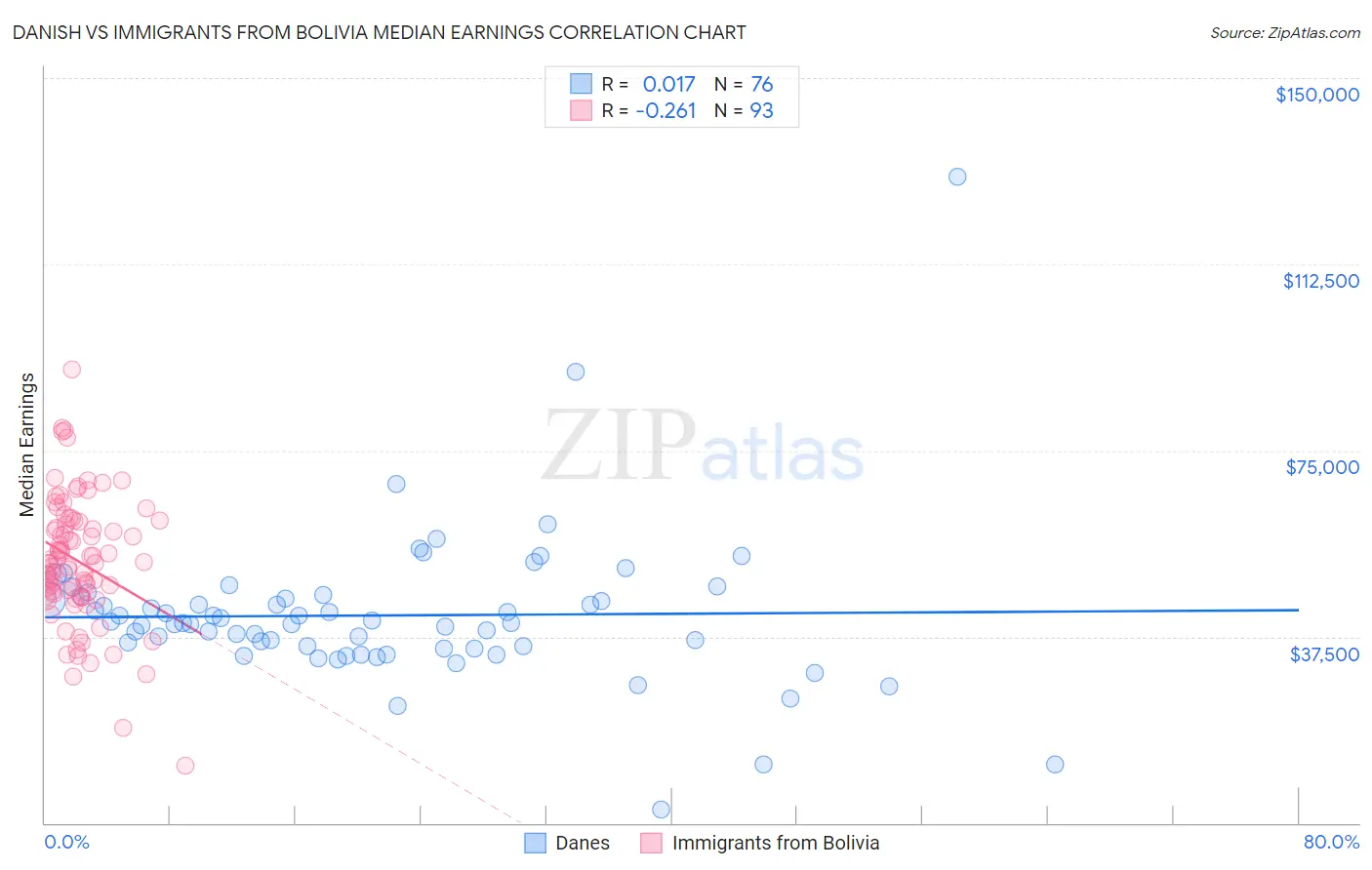 Danish vs Immigrants from Bolivia Median Earnings