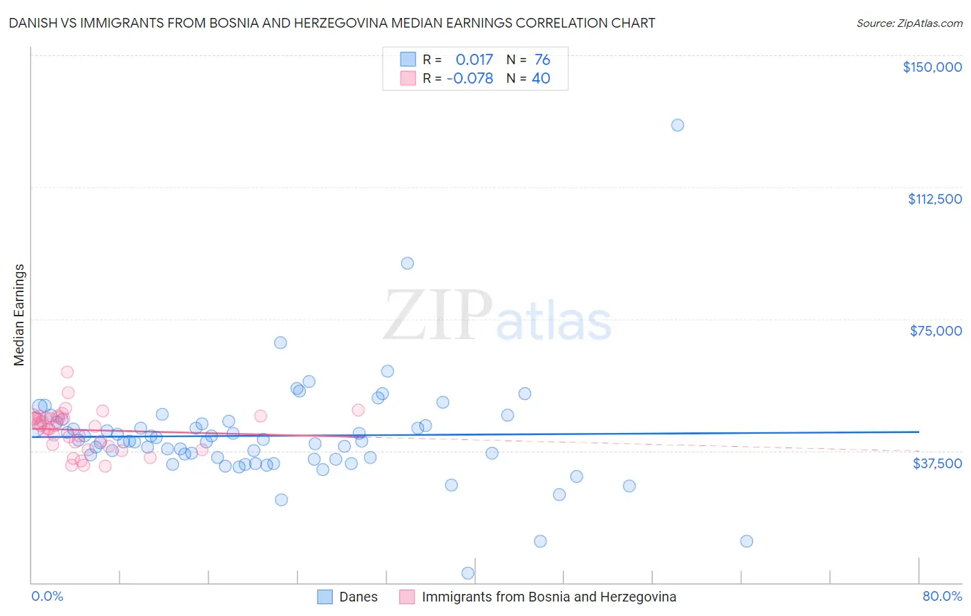Danish vs Immigrants from Bosnia and Herzegovina Median Earnings