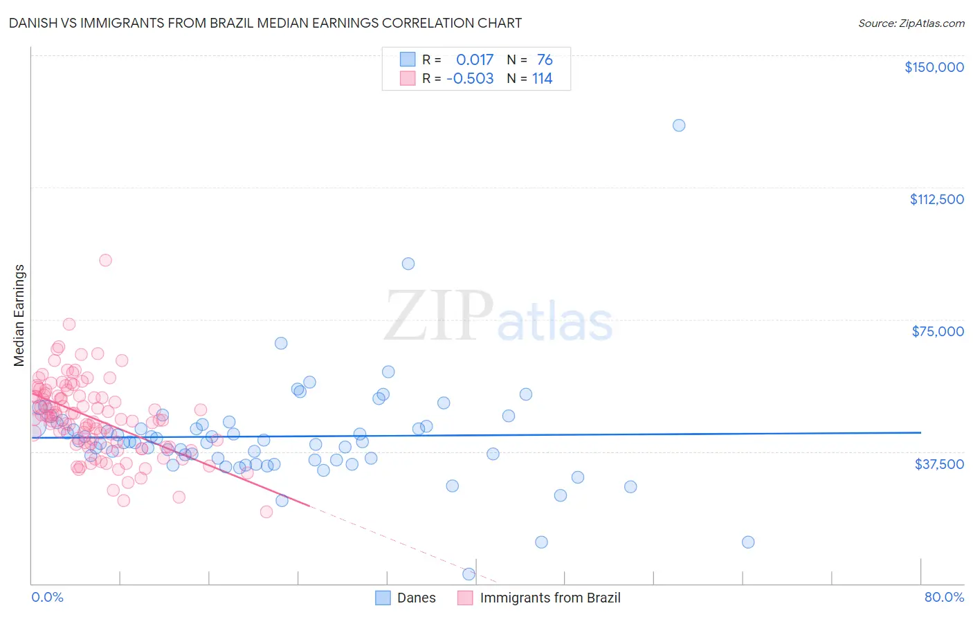 Danish vs Immigrants from Brazil Median Earnings