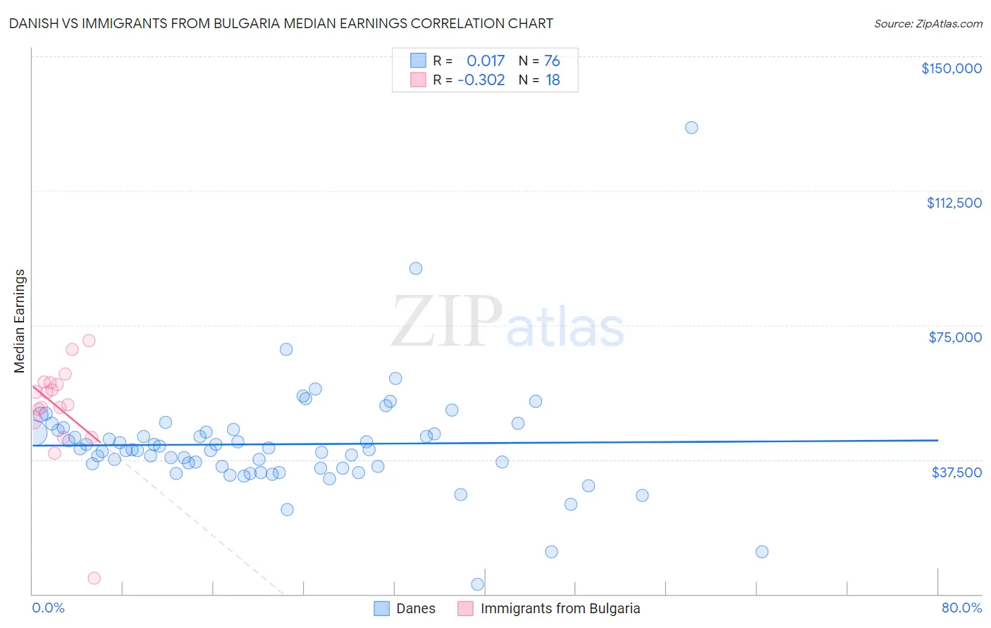 Danish vs Immigrants from Bulgaria Median Earnings