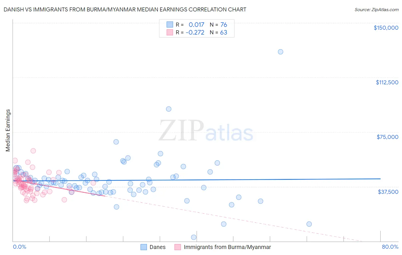 Danish vs Immigrants from Burma/Myanmar Median Earnings