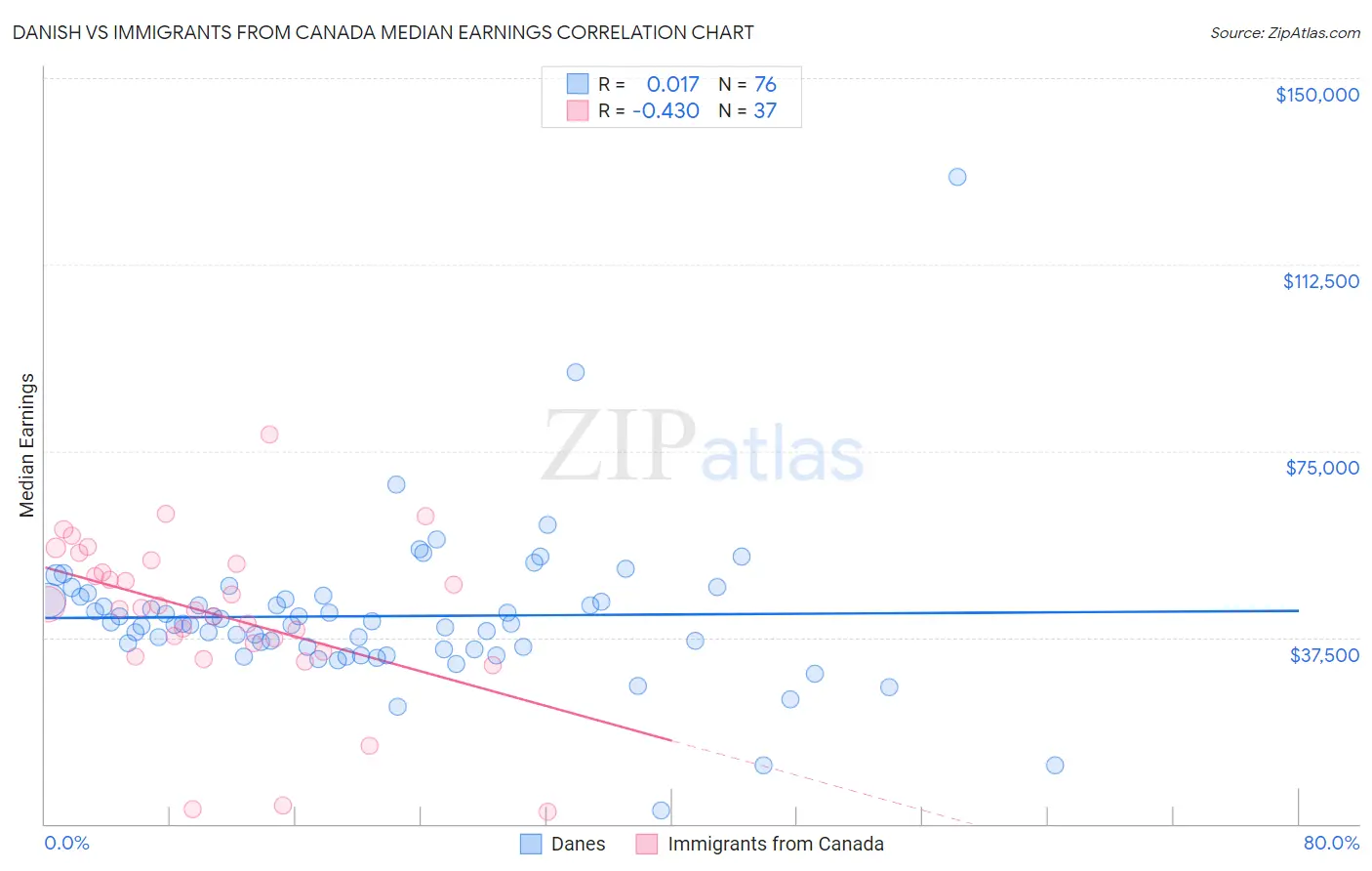 Danish vs Immigrants from Canada Median Earnings