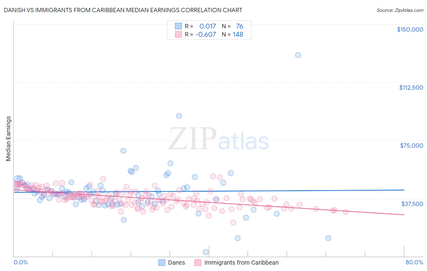 Danish vs Immigrants from Caribbean Median Earnings