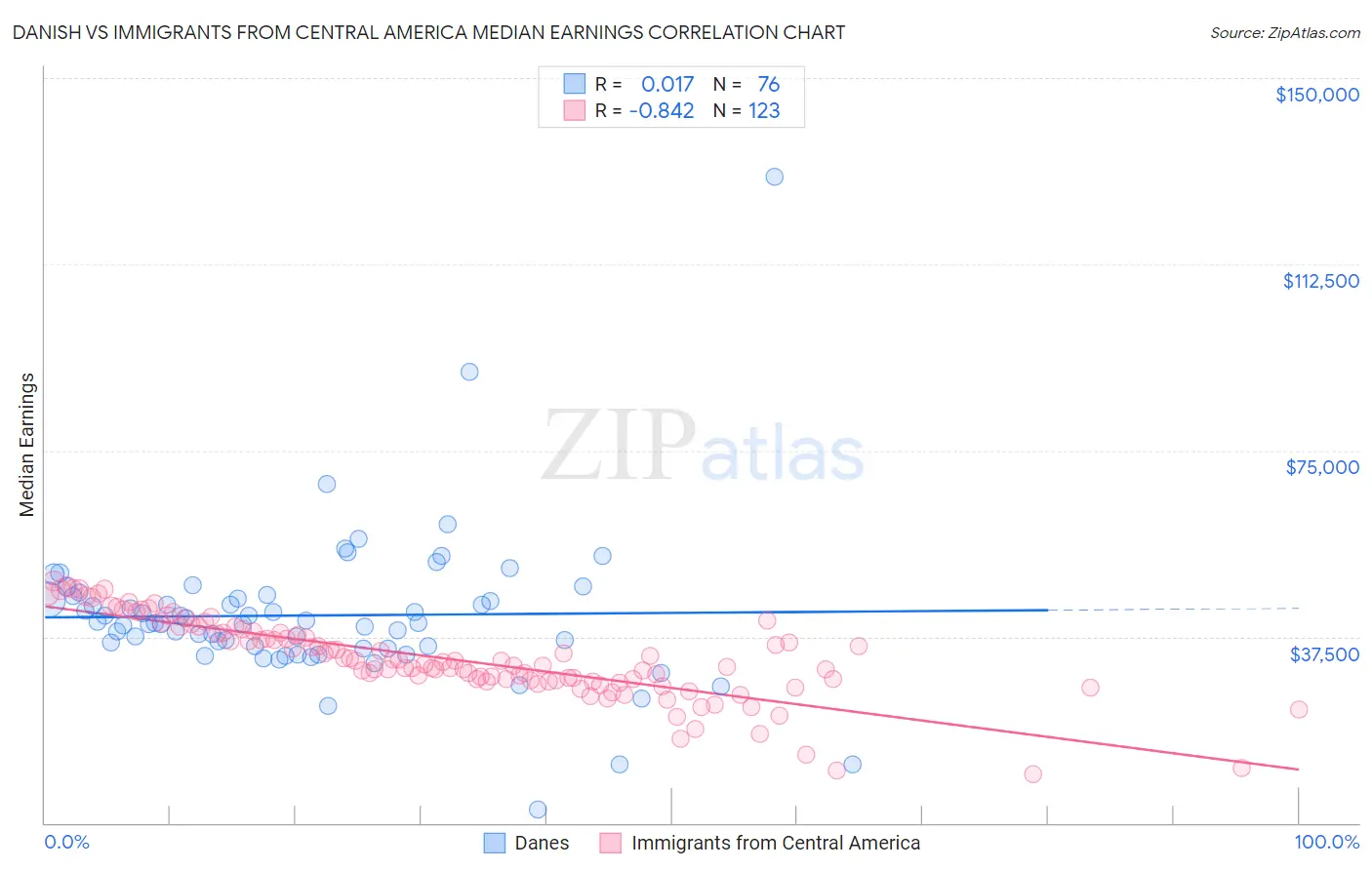 Danish vs Immigrants from Central America Median Earnings