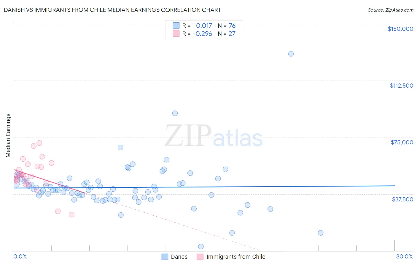 Danish vs Immigrants from Chile Median Earnings