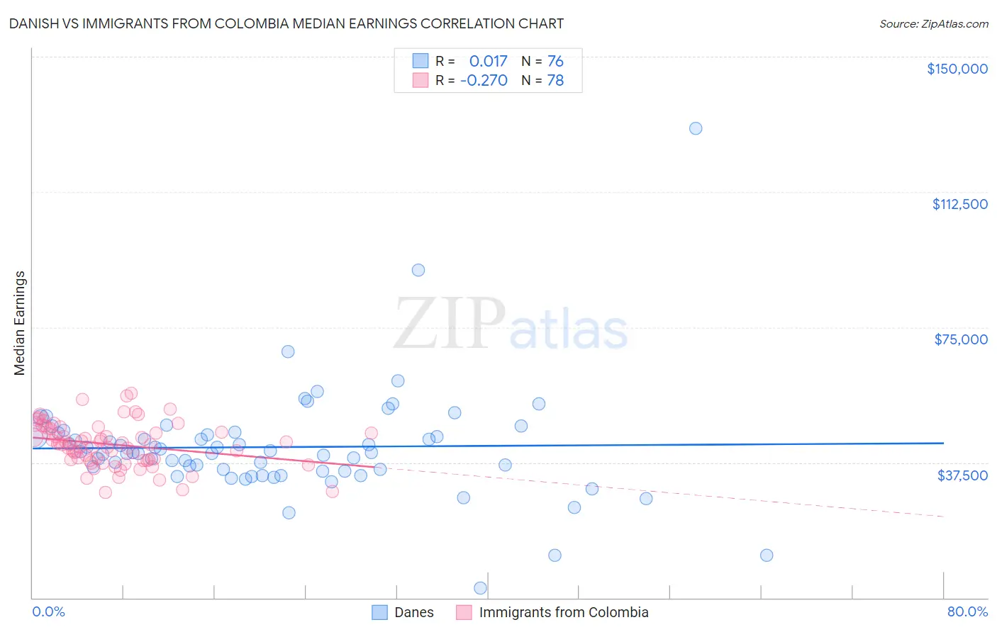 Danish vs Immigrants from Colombia Median Earnings