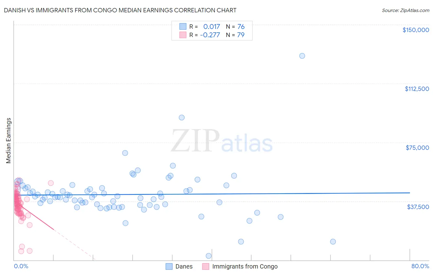 Danish vs Immigrants from Congo Median Earnings