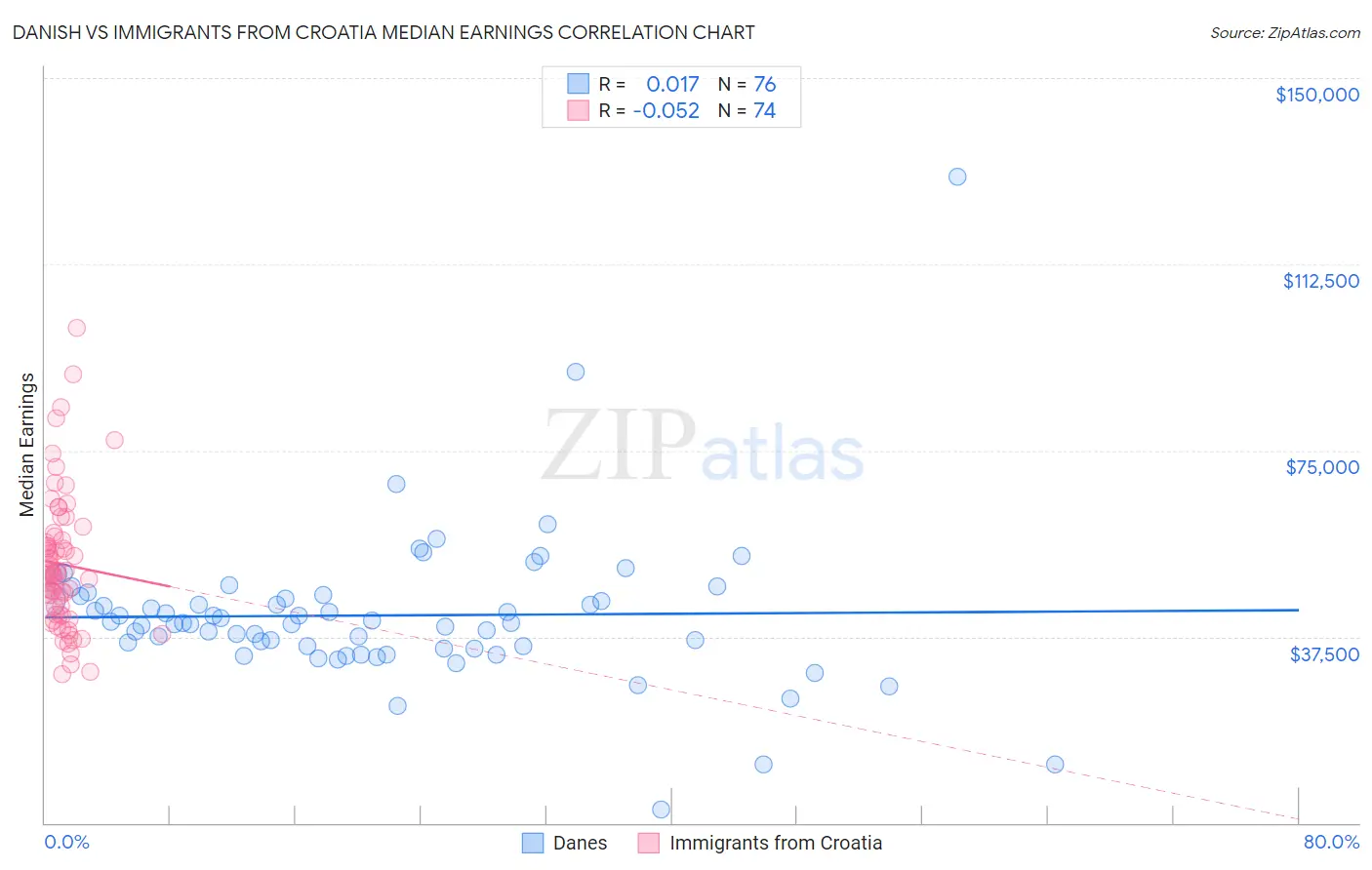 Danish vs Immigrants from Croatia Median Earnings