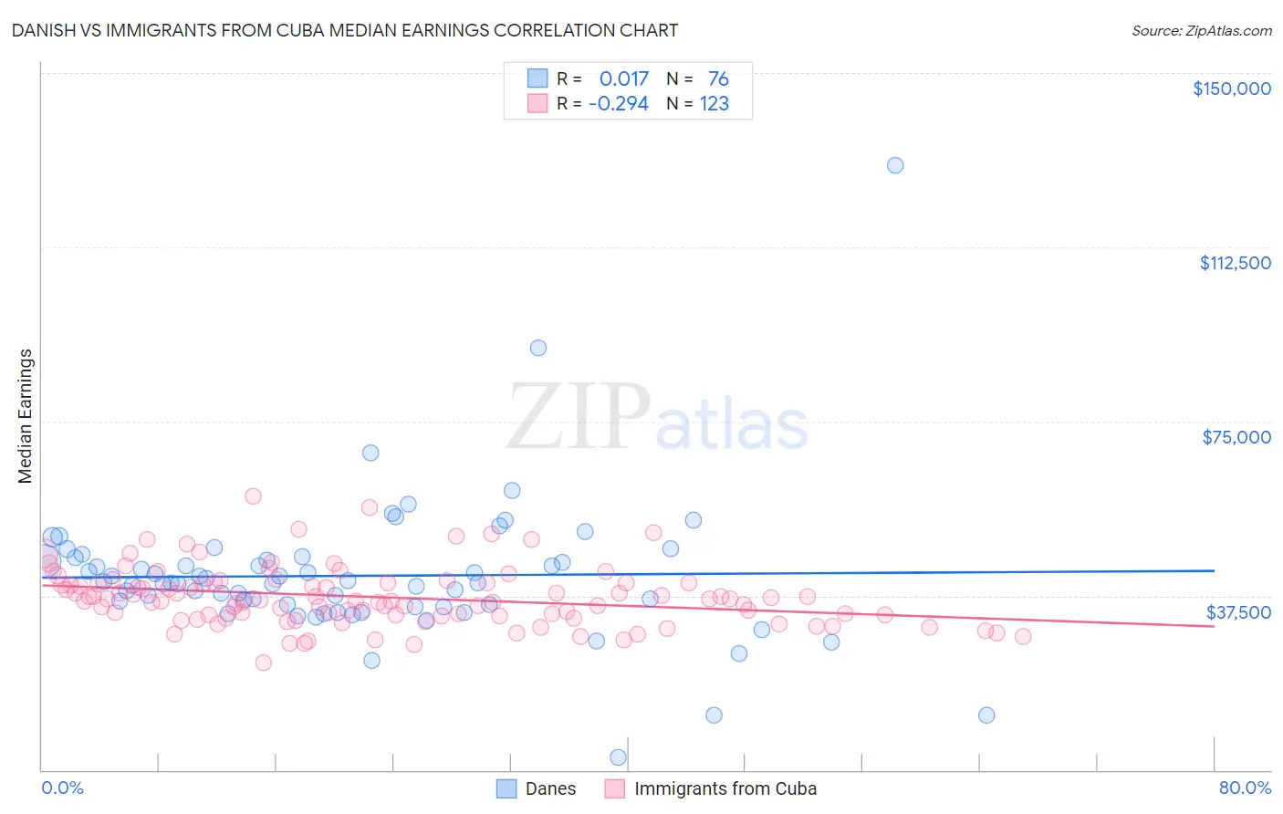 Danish vs Immigrants from Cuba Median Earnings