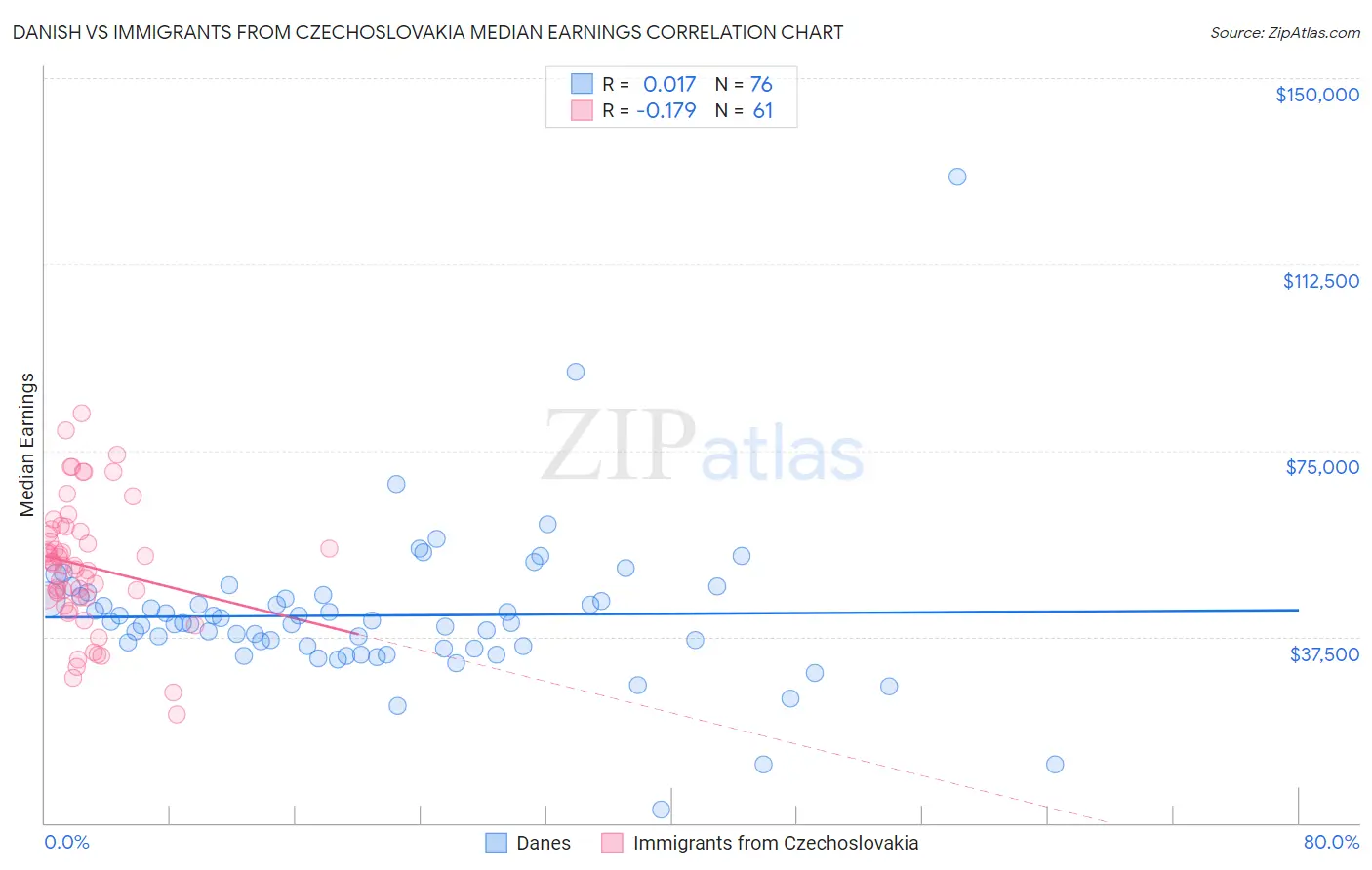 Danish vs Immigrants from Czechoslovakia Median Earnings