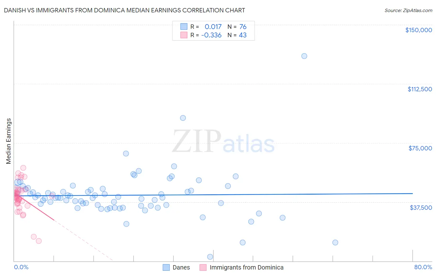 Danish vs Immigrants from Dominica Median Earnings