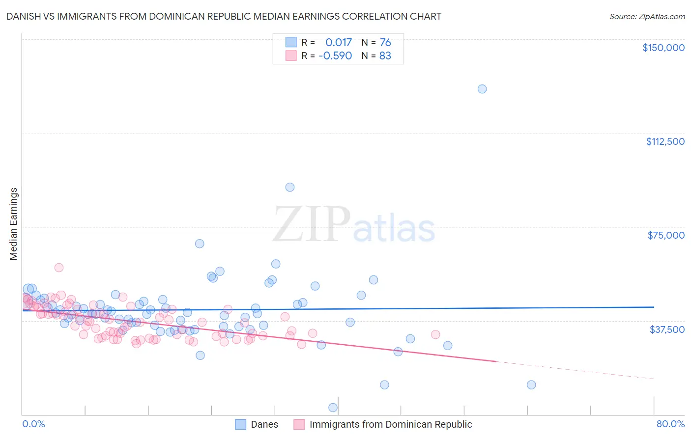 Danish vs Immigrants from Dominican Republic Median Earnings